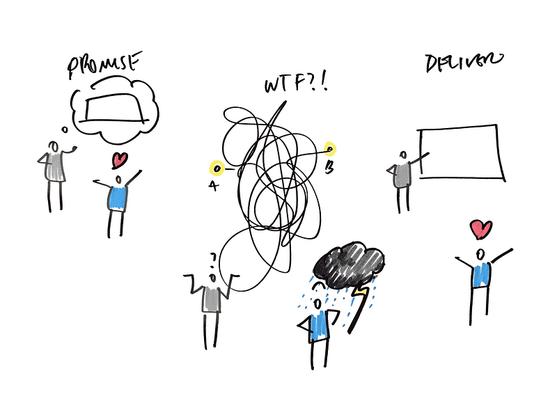 Promise → WTF → Deliver cycle